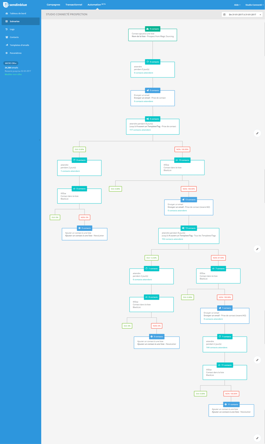 Sur cette capture d'écran, l'exemple d'un scénario dans le logiciel Sendinblue.