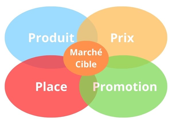 Le schéma du mix marketing : produit, prix, place, promotion.