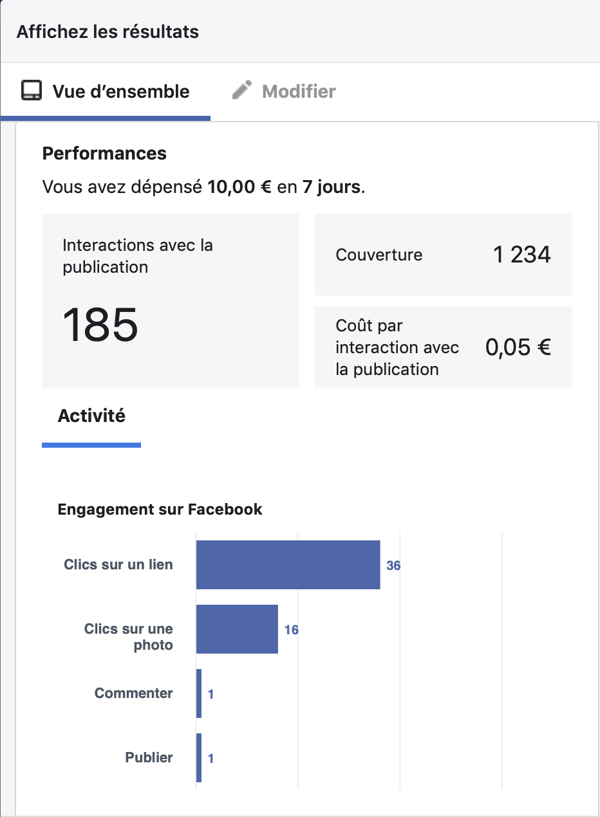 Sur cette capture d'écran, les statistiques Facebook Ads.