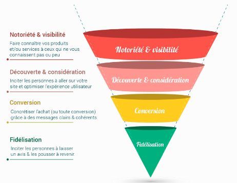 Sur cette illustration, un tunnel de conversion.