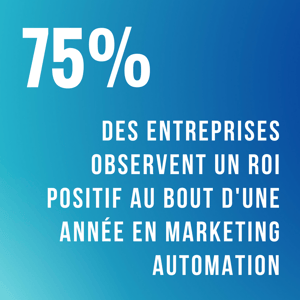 75% des entreprises ayant mis en place une stratégie de marketing automation observent un ROI positif au bout de la première année