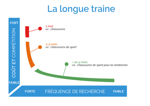 Schéma illustrant comment fonctionne la longue traine avec un mot-clé de base qui le mot "chaussure" et pour finir sur une longue traine de recherche comme "chaussures de sport pour la randonnée"