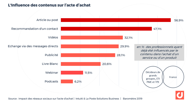 Intuiti-social-selling-achat