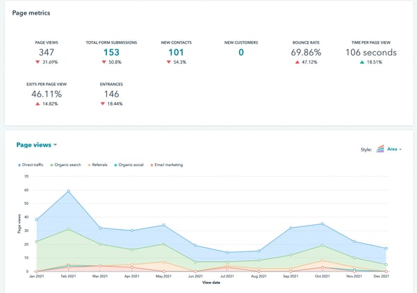 KPI et performance landing page Hubspot