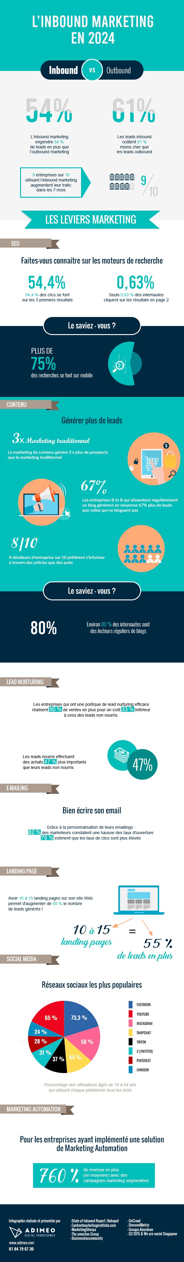 Infographie reprenant les chiffres clés de l'inbound marketing en 2024