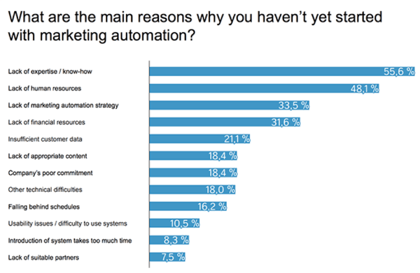 Sur cette infographie, les raisons de ne pas avoir commencé le marketing automation.