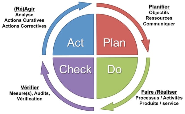 PDCA Roue de Deming Plan Do Check Act