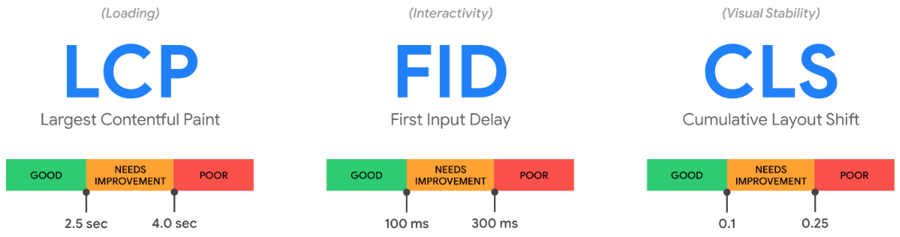 Infographie présentant trois critères de référencement SEO relatifs aux performances des sites web : LCP (Largest Contentful Paint) pour le temps de chargement, FID (First Input Delay) pour l'interactivité, et CLS (Cumulative Layout Shift) pour la stabilité visuelle. Chaque critère est illustré avec des barres de couleur indiquant les niveaux 'Good', 'Needs Improvement' et 'Poor'.