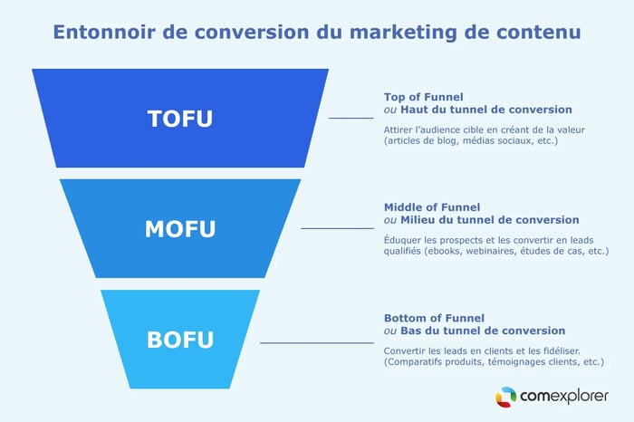 Schéma illustrant l'entonnoir de conversion du marketing de contenu. Sur ce schéma, nous voyons 3 partis. TOFU : Top of Funnel ou Haut du tunnel pour attirer l'audience cible. MOFU : Middle of Funnel ou Milieu du tunnel de conversion pour éduquer la cible et la convertir en leads qualifiés. BOFU : Bottom Funnel ou bas du tunnel de conversion pour convertir les leads en clients