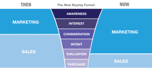 Un schéma du funnel Smarketing.