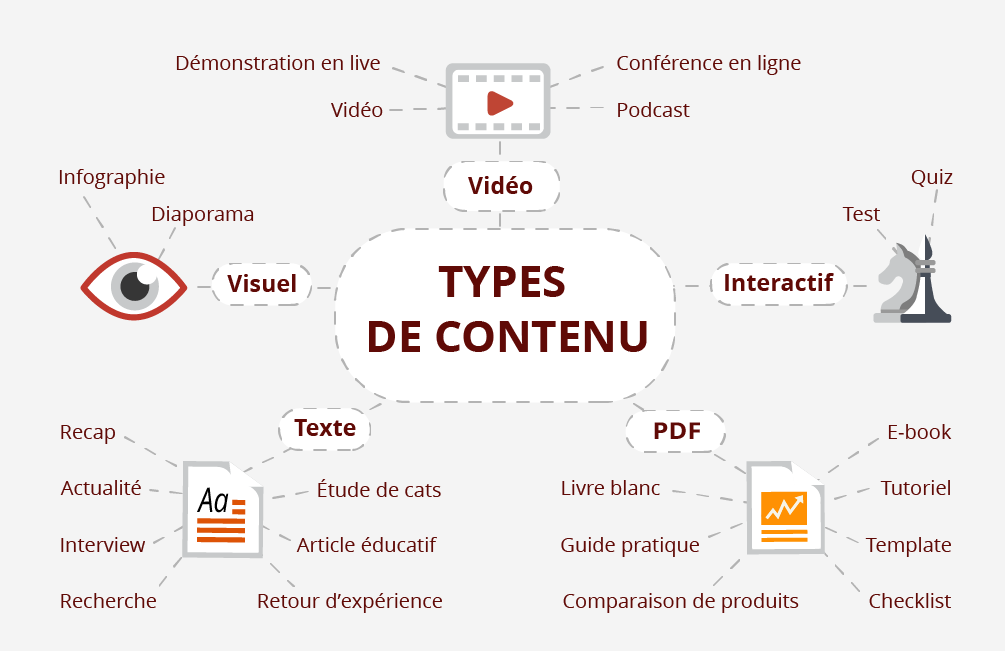 Types de contenu lead nurturing