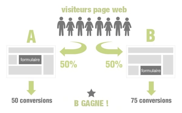  Sur cette illustration, l'A/B testing est représenté par le test A et le test B. Le test A obtient 50 conversions, tandis que le test B enregistre 75 conversions.