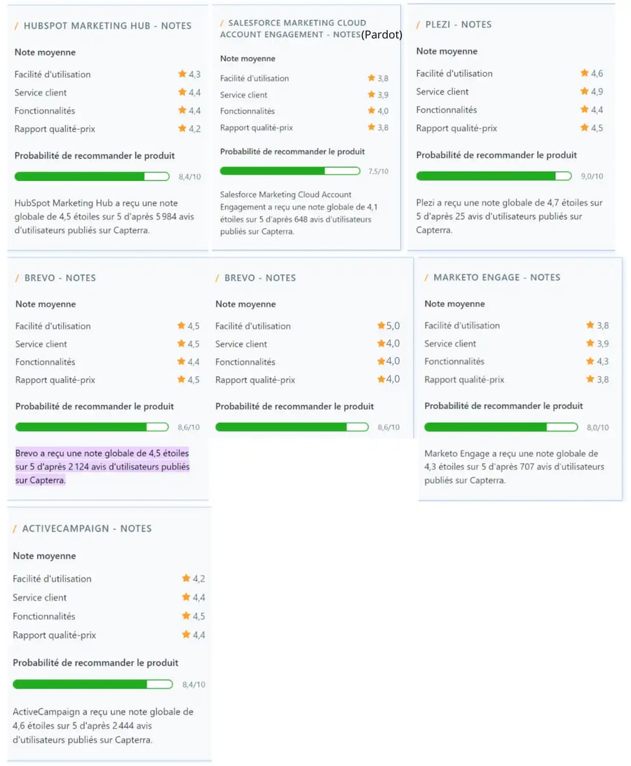 article-benchmark-meilleurs-logiciel-martketing-automation (1)