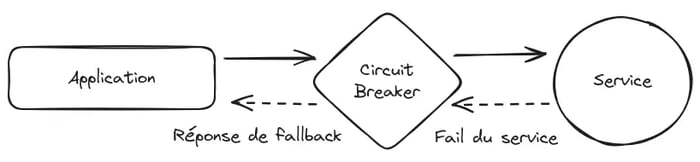 Schéma explicatif sur le pattern Circuit Breaket