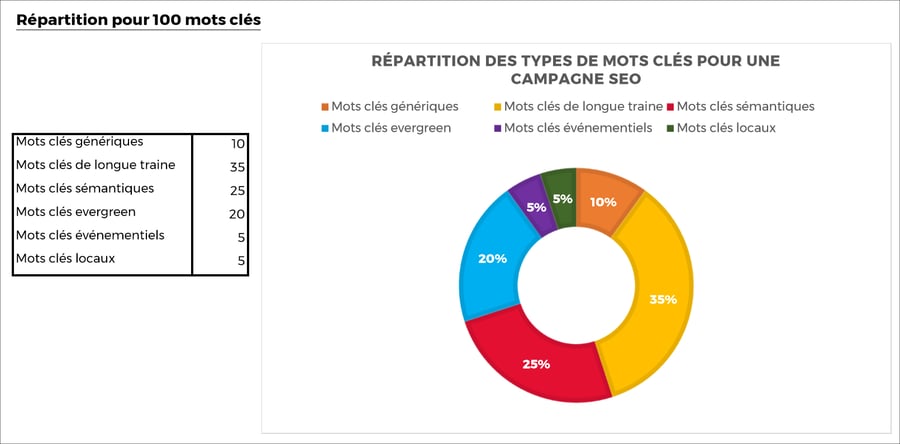 Cette illustration représente le choix des mots clés