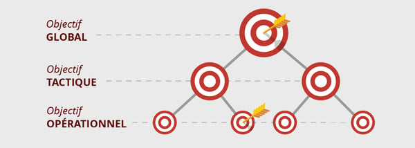 comment-formuler-objectif-marketinf-chaine