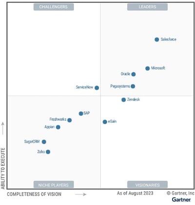 Quadrant de Gartner - CRM Customer Engagement Center 2023 - Nous voyons le potionnement de différentes solutions comme HubSpot, Salesforce, Oracle...