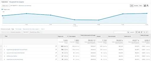 Durée moyenne des visites d’une page et du site