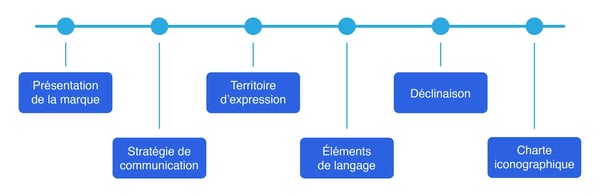 Éléments à inclure dans une charte éditoriale