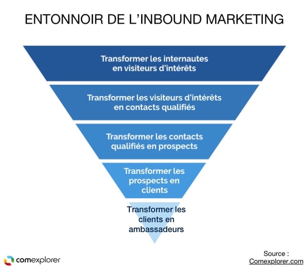 Schéma de l'entonnoir de conversion de l'Inbound Marketing