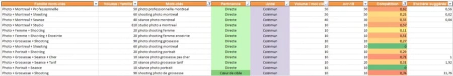 exemple d'un tableau d'analyse de mots-clés pour le SEO