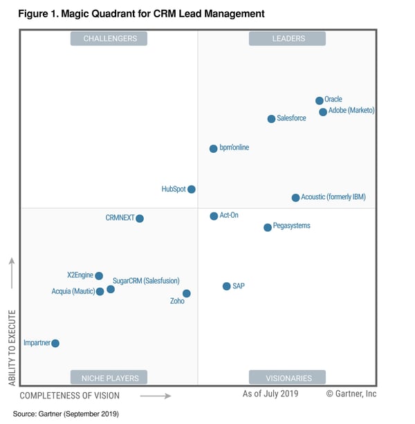 Classement du benchmarck CRM de Gartner en 2019.