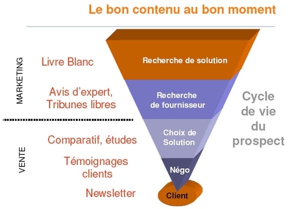 Cycle de vente marketing - augmenter la visibilité de son site web