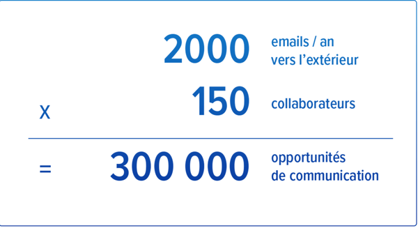 Sur cette illustration, est représenté le nombre d'opportunités email.