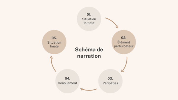 Sur cet illustration, un schéma de narration avec les différentes étapes (situation initiale, élément perturbateur, péripéties, dénouement, situation finale)