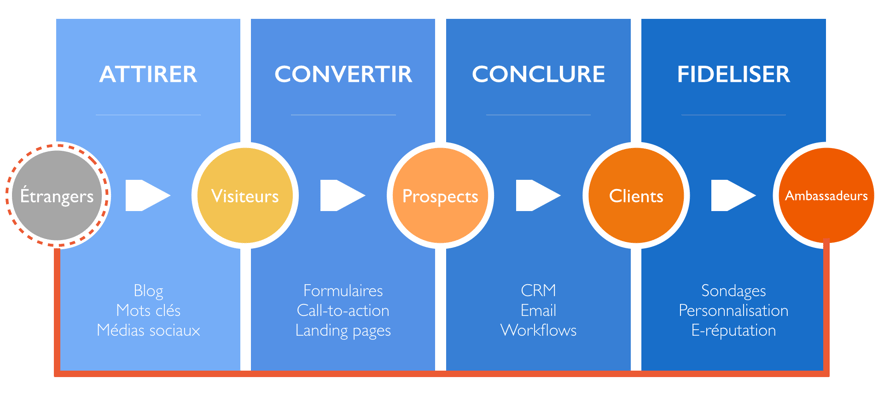 ccomexplorer methodologie inbound marketing