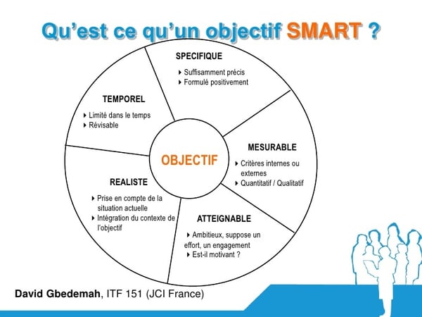 Schéma illustrant les objectifs SMART