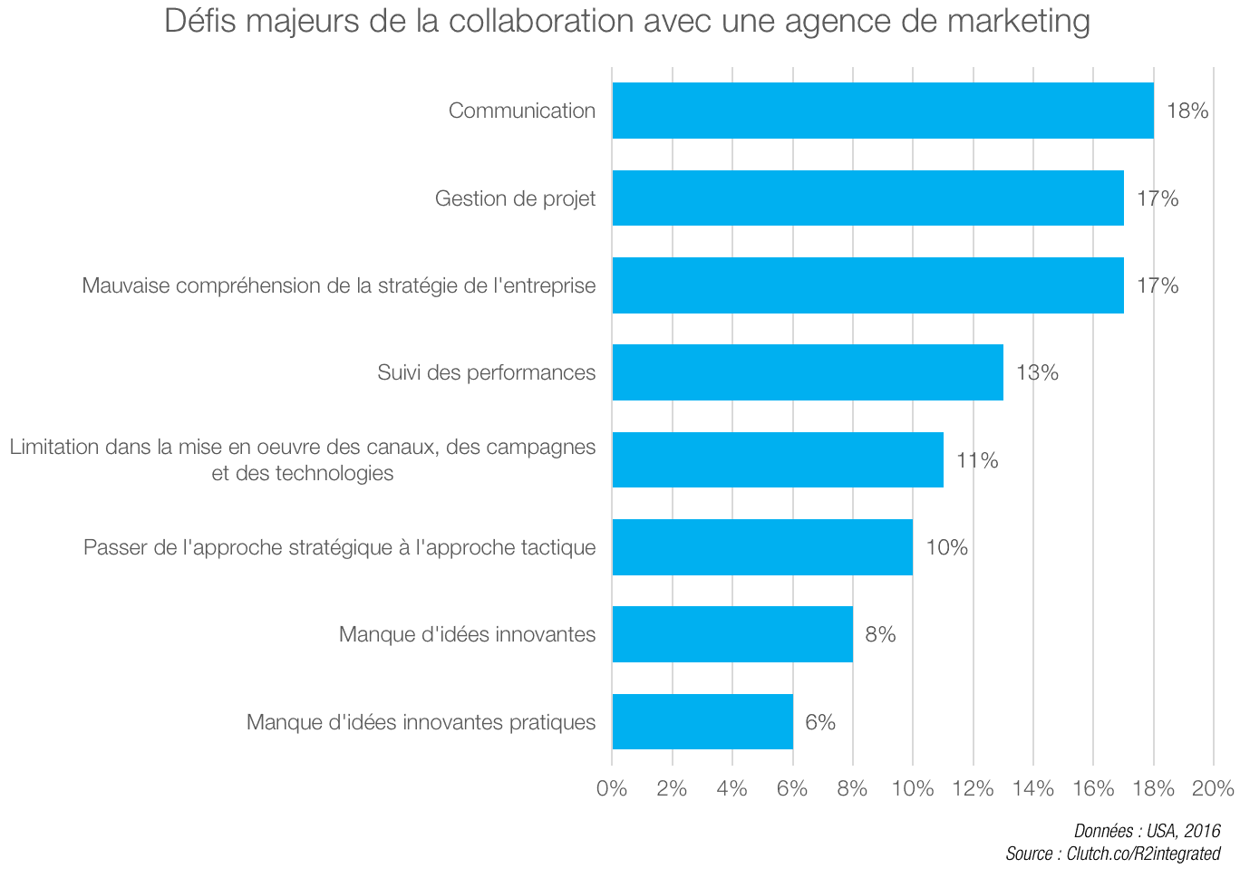 Défis collaboration agence