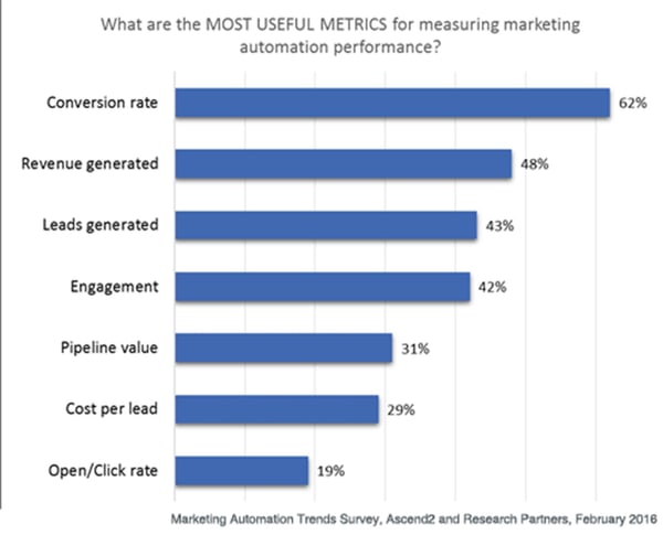 important-kpi-marketing-automation