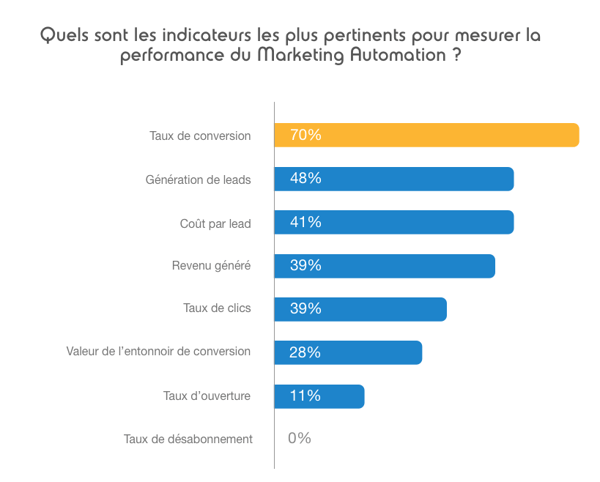 indicateurs marketing automation