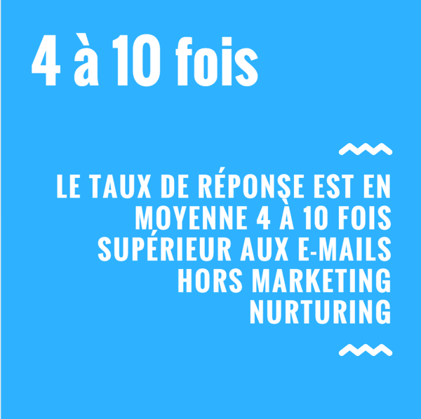 Le taux de réponse est en moyenne 4 à 10 fois supérieur aux e-mails hors marketing nurturing