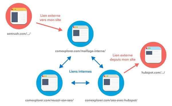 Sur ce schéma, plusieurs pages sont reliées par des liens interne.