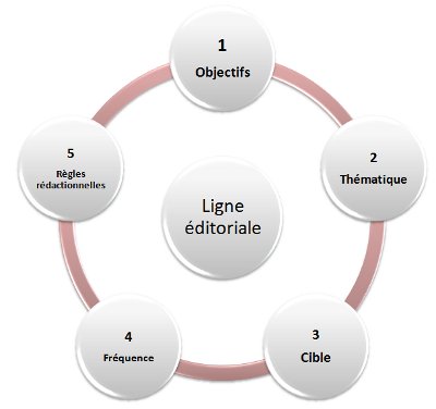 ligne editoriale - augmenter la visibilité de son site web