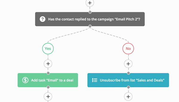 Sur cette illustration, un exemple de marketing automation avec des conditions.