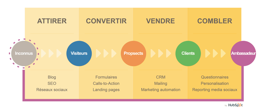 Sur cette illustration, les étapes de l’inbound marketing.