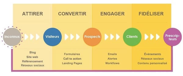 Schéma de méthodologie de l'Inbound Marketing : Attirer, Convertir, Engager et Fidéliser