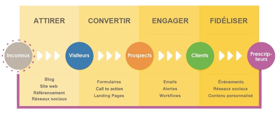 methodologie indbound marketing