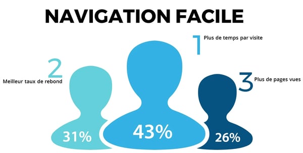 Le schéma nous montre plusieurs avantages du maillage interne.