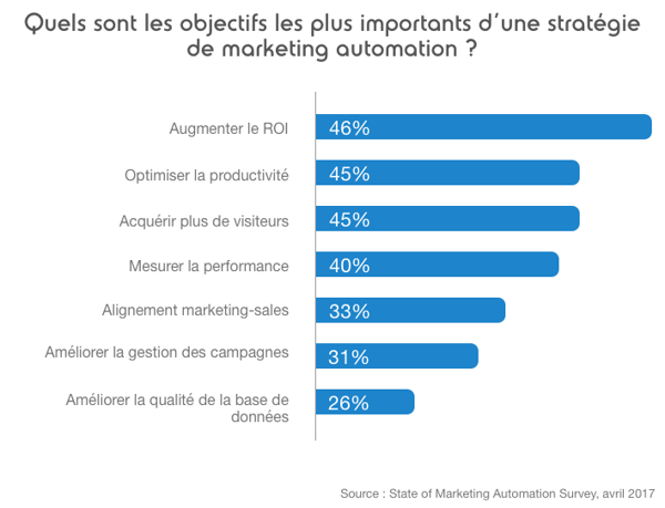 objectifs marketing automation