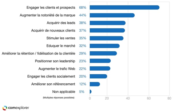 Données chiffrées des objectifs du content marketing