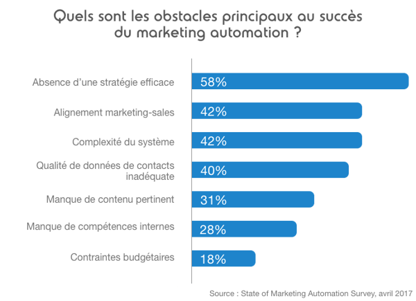 Obstacles stratégie de marketing automation