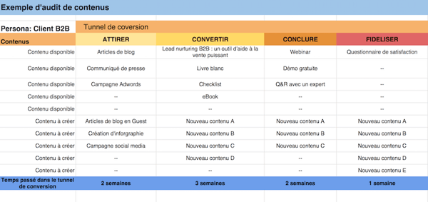 Template lead nurturing