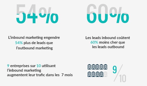 Quelques chiffres clés de l’Inbound marketing