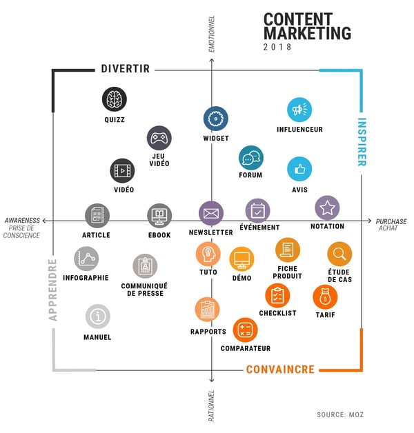 Schéma des outils de content marketing comme par exemples : les tutos, les fiches produits, les études de cas, les infographies, les ebooks, les vidéos, les forums, les avis, les influenceurs, etc.