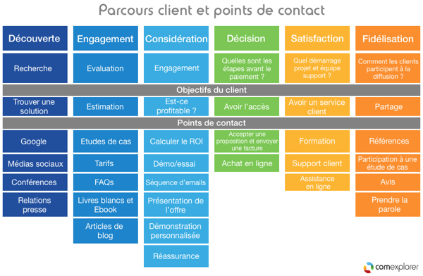 parcours client points de contact