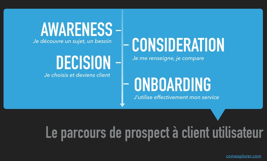 Sur cette illustration, le parcours de prospect à client utilisateur.